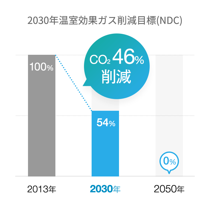 2030年温室効果ガス削減目標(NDC)